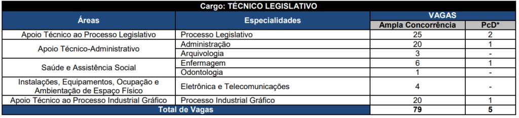 Técnico Legislativo - Senado Federal