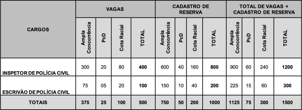 CARGOS E VAGAS CONCURSO PC CE