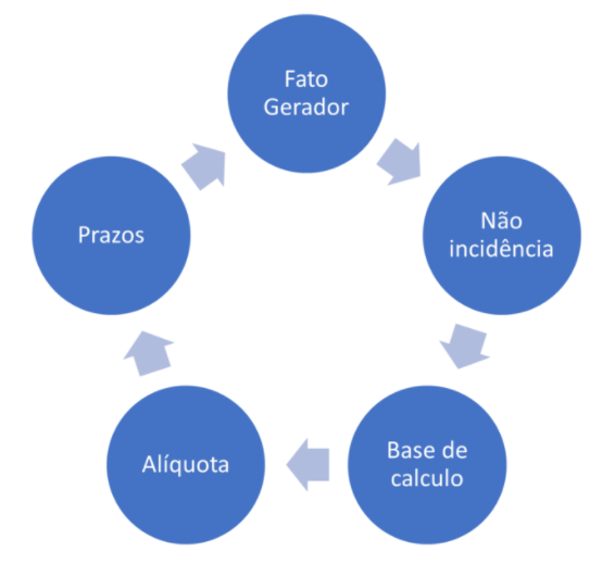 Organograma estudo de legislação. 05 assuntos mais importantes do ITCMD – Bahia.