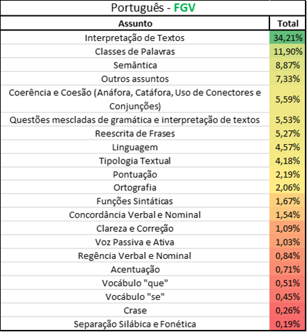 Assuntos mais cobrados banca FGV. TJ TO - assuntos mais cobrados em português pela banca FGV.